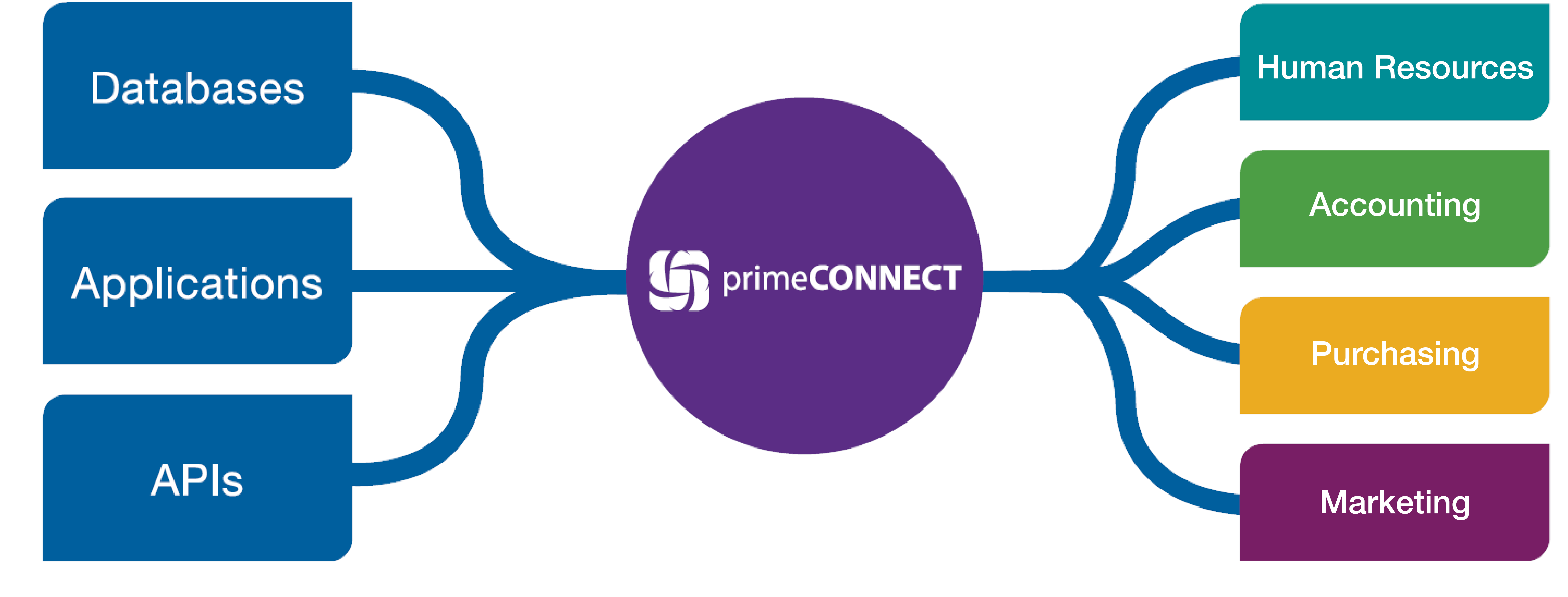 primeconnect-integration-diagram