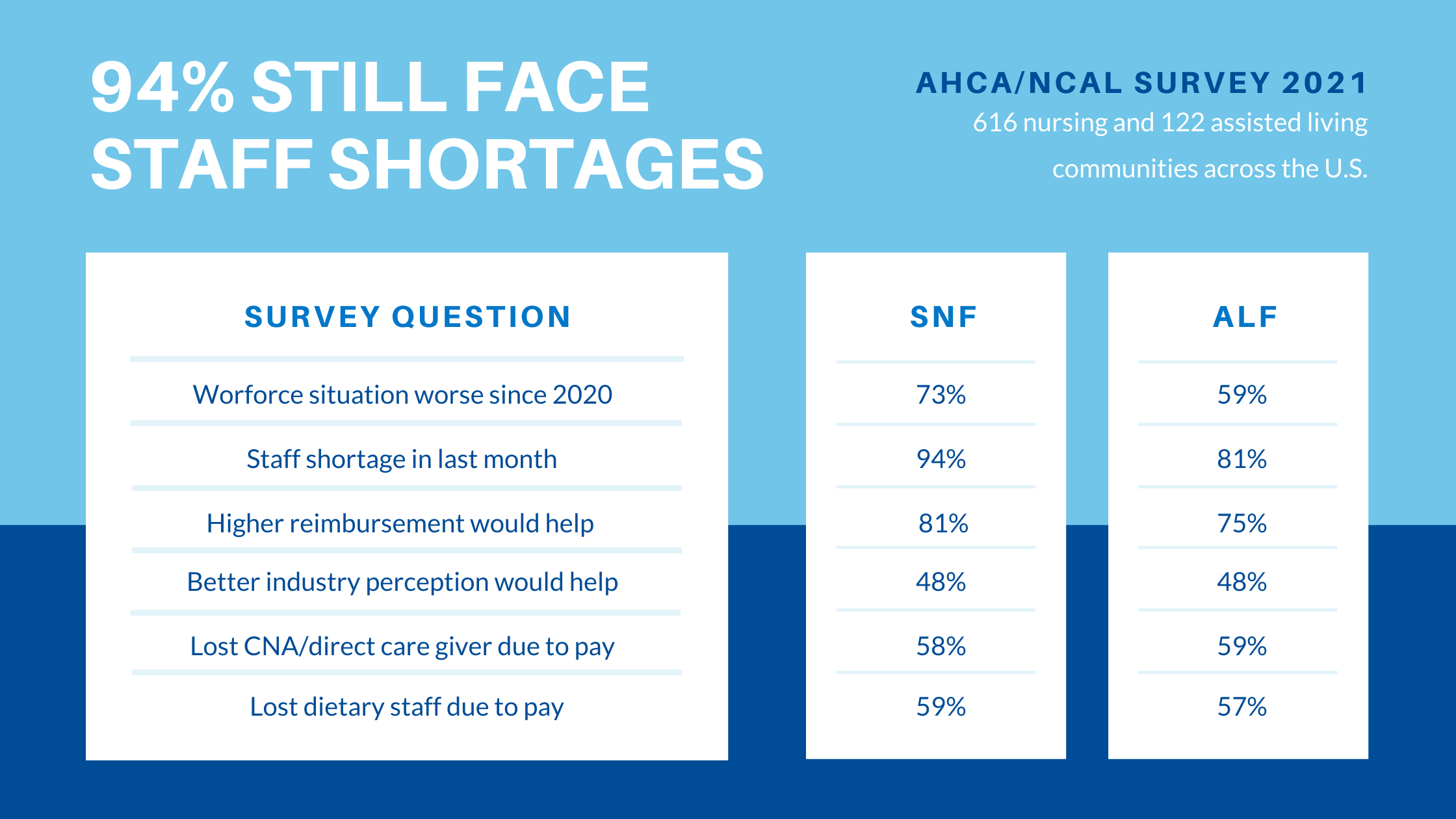 AHCA/NCAL Survey 2021: 94% SNFs and ALFs Still Face Staff Shortages