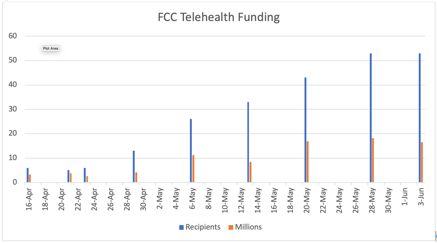 FCC Telehealth Funding Awarded, To Date
